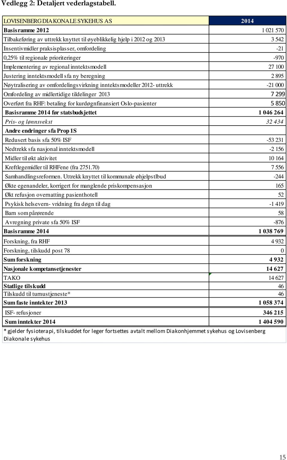 regionale prioriteringer -970 Implementering av regional inntektsmodell 27 100 Justering inntektsmodell sfa ny beregning 2 895 Nøytralisering av omfordelingsvirkning inntektsmodeller 2012- uttrekk