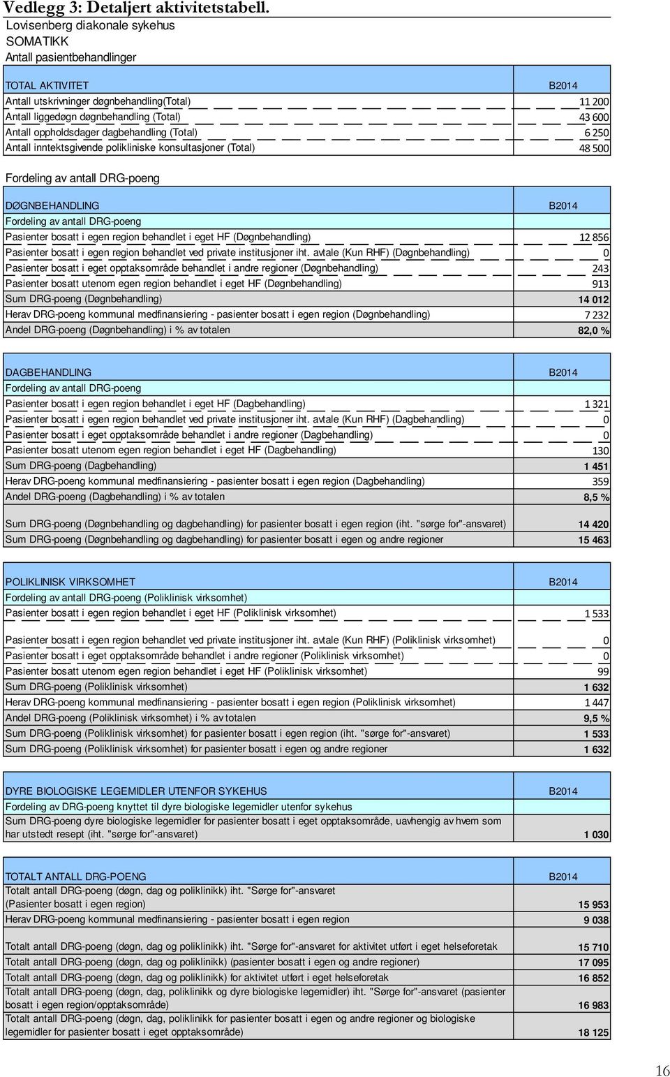 oppholdsdager dagbehandling (Total) 6 250 Antall inntektsgivende polikliniske konsultasjoner (Total) 48 500 Fordeling av antall DRG-poeng DØGNBEHANDLING B2014 Fordeling av antall DRG-poeng Pasienter