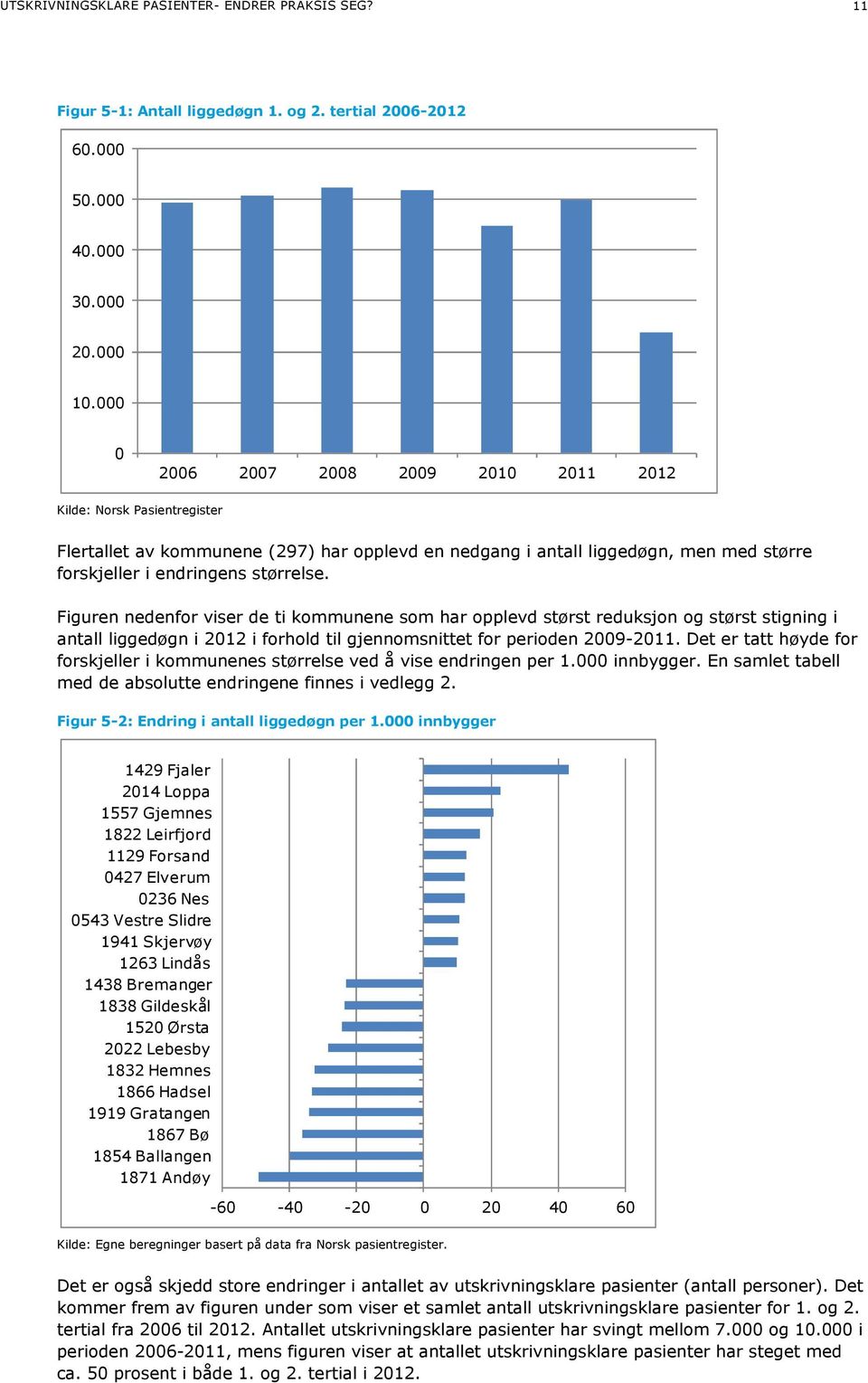 Figuren nedenfor viser de ti kommunene som har opplevd størst reduksjon og størst stigning i antall liggedøgn i 2012 i forhold til gjennomsnittet for perioden 2009-2011.