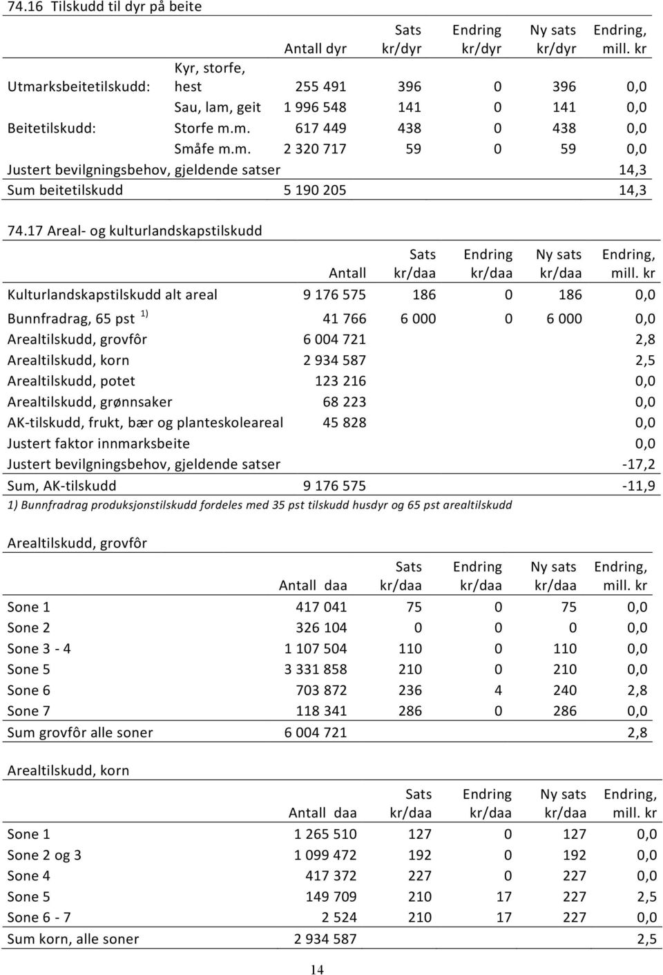 17 Areal- og kulturlandskapstilskudd Antall Kulturlandskapstilskudd alt areal 9 176 575 186 0 186 0,0 Bunnfradrag, 65 pst 1) 41 766 6 000 0 6 000 0,0 Arealtilskudd, grovfôr 6 004 721 2,8