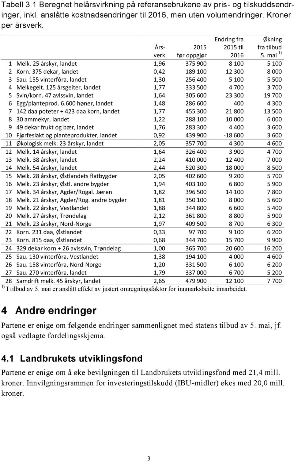 155 vinterfôra, landet 1,30 256 400 5 100 5 500 4 Melkegeit. 125 årsgeiter, landet 1,77 333 500 4 700 3 700 5 Svin/korn. 47 avlssvin, landet 1,64 305 60