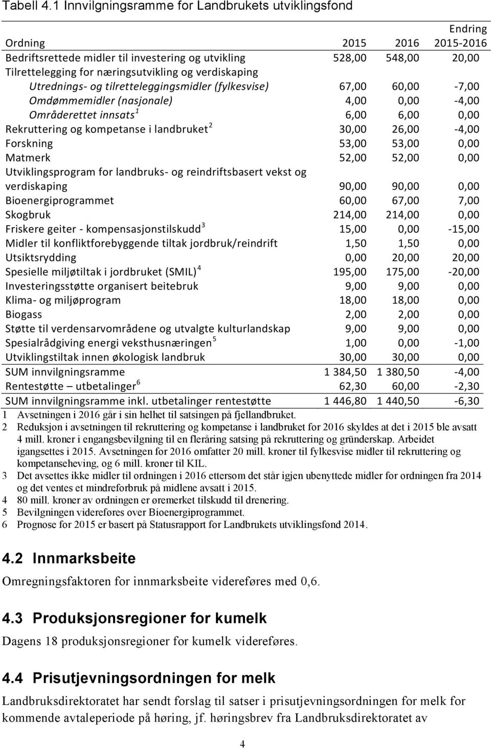 verdiskaping Utrednings- og tilretteleggingsmidler (fylkesvise) 67,00 60,00-7,00 Omdømmemidler (nasjonale) 4,00 0,00-4,00 Områderettet innsats 1 6,00 6,00 0,00 Rekruttering og kompetanse i landbruket