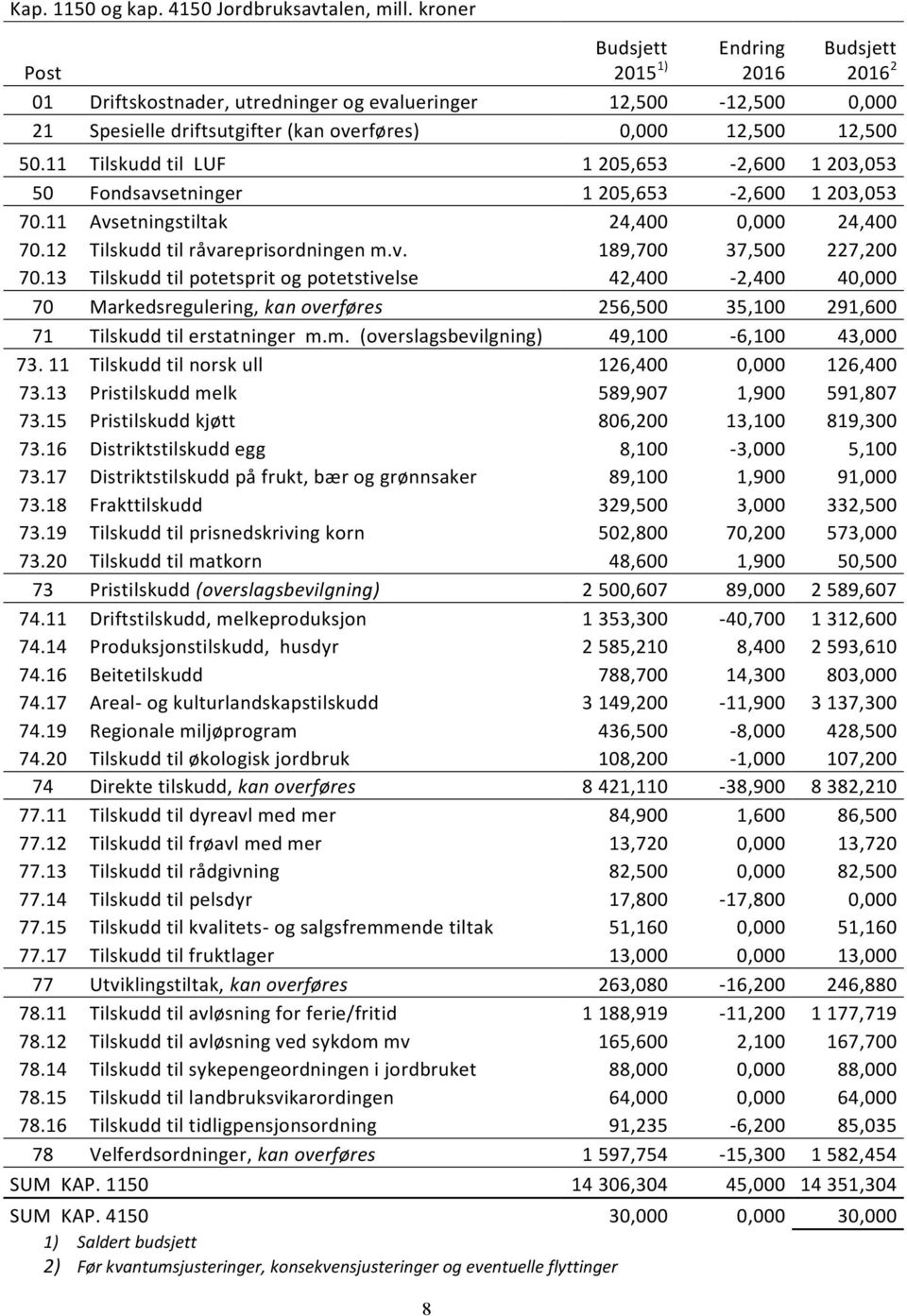 12,500 50.11 Tilskudd til LUF 1 205,653-2,600 1 203,053 50 Fondsavsetninger 1 205,653-2,600 1 203,053 70.11 Avsetningstiltak 24,400 0,000 24,400 70.12 Tilskudd til råvareprisordningen m.v. 189,700 37,500 227,200 70.