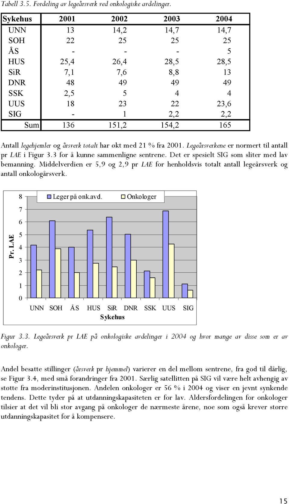 Antall legehjemler og årsverk totalt har økt med 21 % fra 2001. Legeårsverkene er normert til antall pr LAE i Figur 3.3 for å kunne sammenligne sentrene.