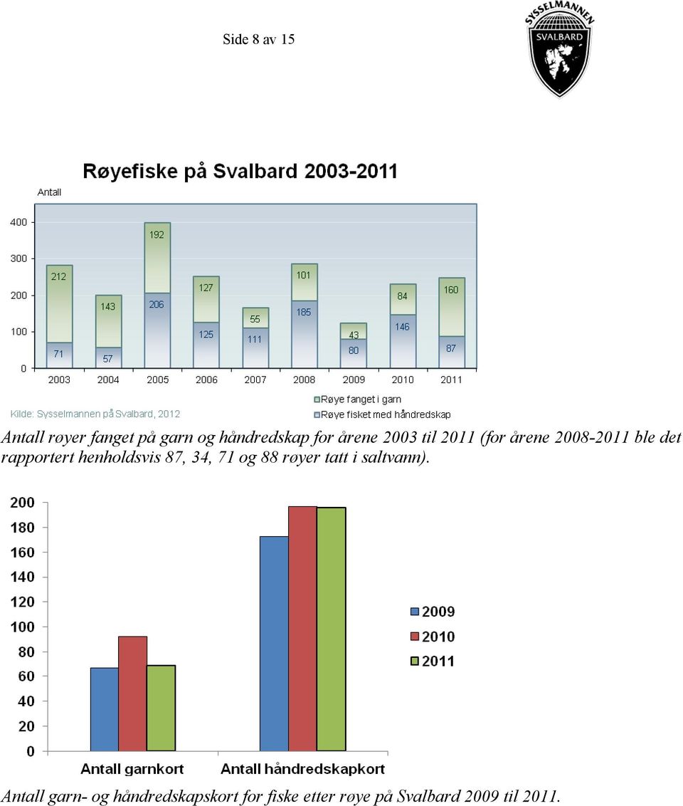 henholdsvis 87, 34, 71 og 88 røyer tatt i saltvann).