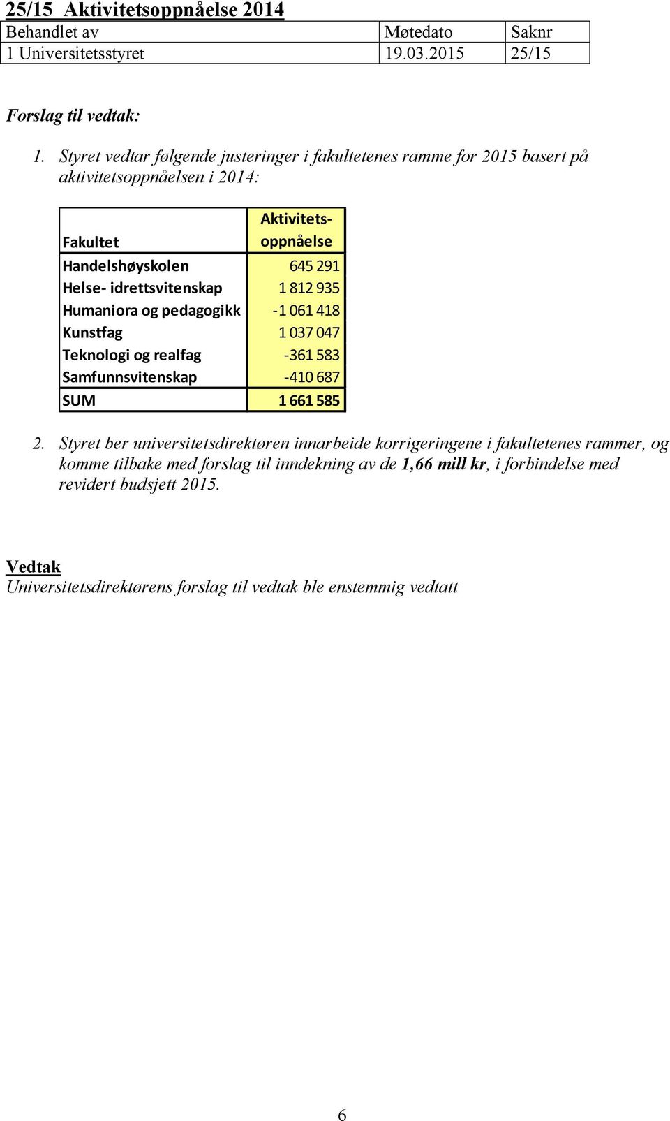 Handelshøyskolen 645 291 Helse- idrettsvitenskap 1 812 935 Humaniora og pedagogikk -1 061 418 Kunstfag 1 037 047 Teknologi og realfag -361 583