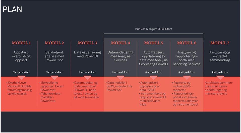 Overblikk over Microsoft BI, både forretningsmessig og teknologisk Selvbetjente rapporter i Excel / PowerPivot Tabulære datamodeller i PowerPivot Datamodeller og instrumentbord i Power BI, både