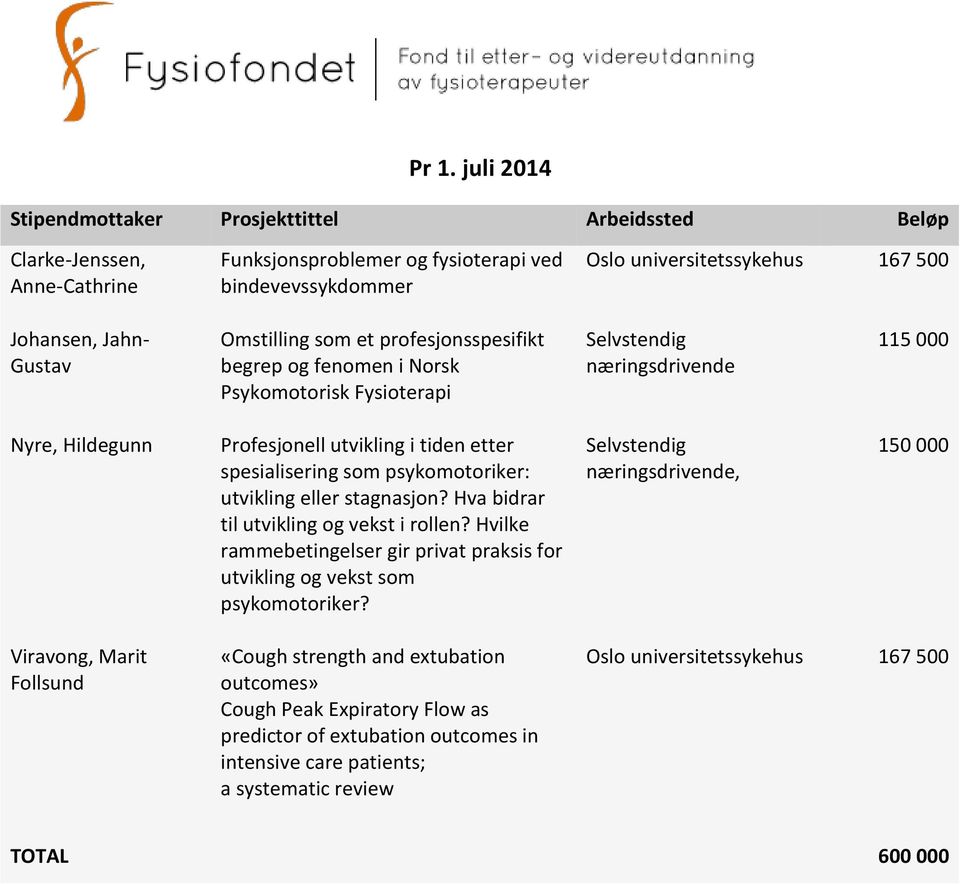 psykomotoriker: utvikling eller stagnasjon? Hva bidrar til utvikling og vekst i rollen? Hvilke rammebetingelser gir privat praksis for utvikling og vekst som psykomotoriker?