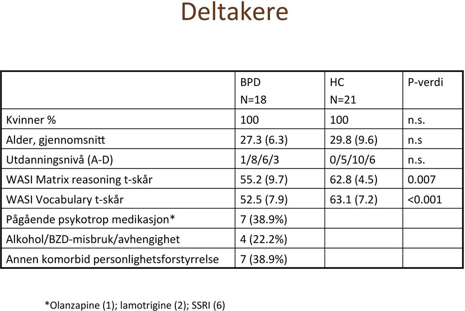 007 WASI Vocabulary t- skår 52.5 (7.9) 63.1 (7.2) <0.