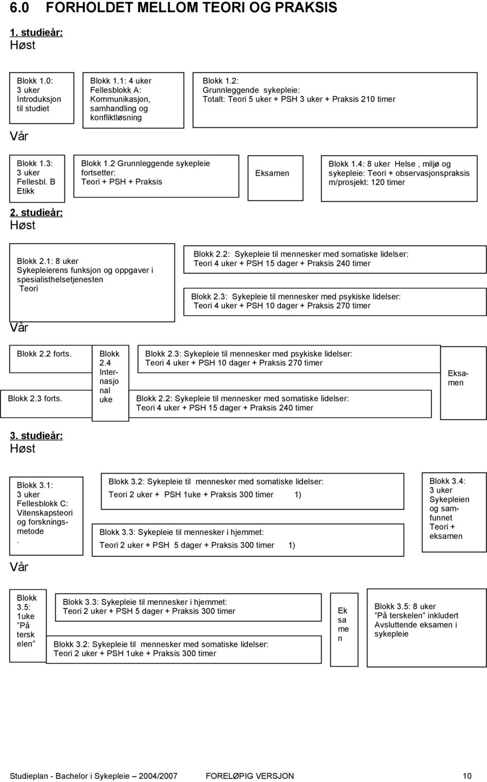 2 Grunnleggende sykepleie fortsetter: Teori + PSH + Praksis Eksamen Blokk 1.4: 8 uker Helse, miljø og sykepleie: Teori + observasjonspraksis m/prosjekt: 120 timer 2. studieår: Høst Blokk 2.