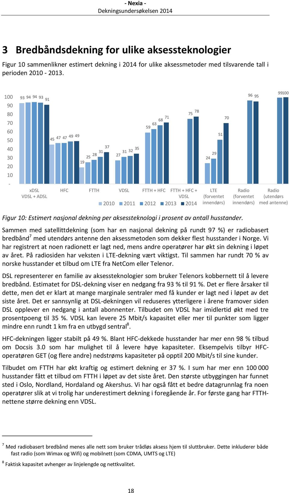 LTE (forventet innendørs) 70 96 95 Radio (forventet innendørs) 99100 Radio (utendørs med antenne) Figur 10: Estimert nasjonal dekning per aksessteknologi i prosent av antall husstander.