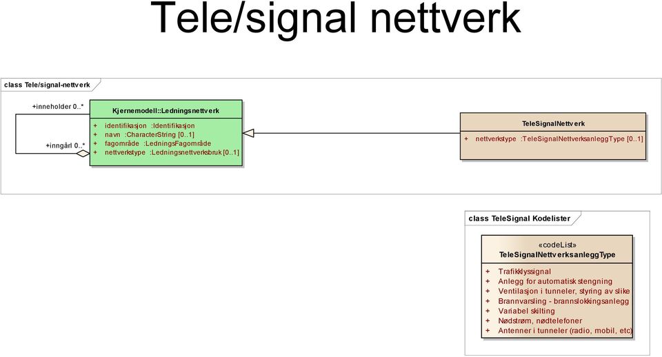 .1] TeleSignalNettv erk + nettverkstype :TeleSignalNettverksanleggType [0.
