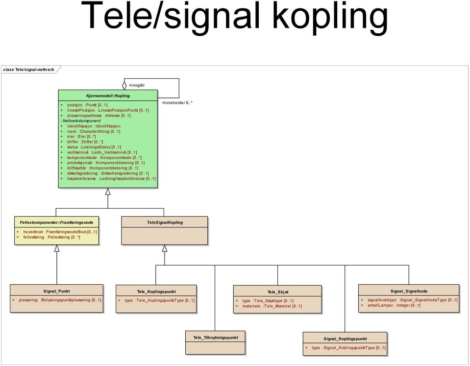 .*] + produksjonsår :Komponentdatering [0..1] + driftssattår :Komponentdatering [0..1] + sikkertsgradering :Sikkerhetsgradering [0..1] + høydereferanse :LedningHøydereferanse [0..1] +inneholder 0.