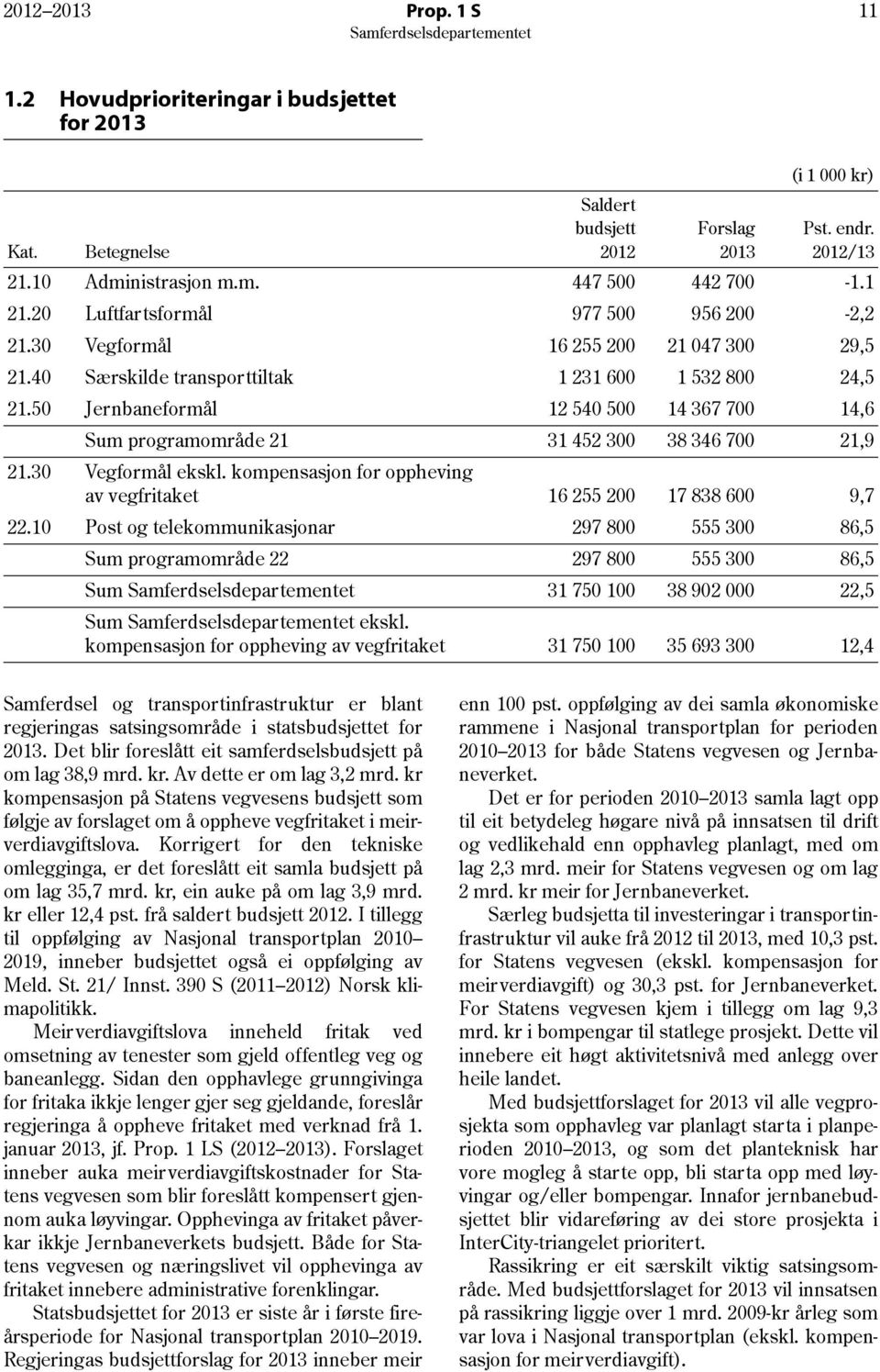 50 Jernbaneformål 12 540 500 14 367 700 14,6 Sum programområde 21 31 452 300 38 346 700 21,9 21.30 Vegformål ekskl. kompensasjon for oppheving av vegfritaket 16 255 200 17 838 600 9,7 22.