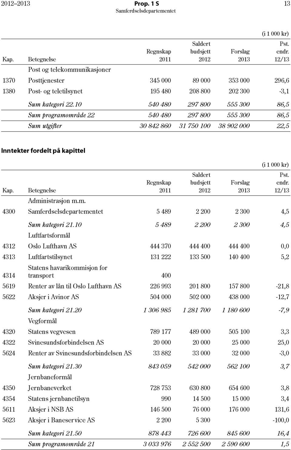 10 540 480 297 800 555 300 86,5 Sum programområde 22 540 480 297 800 555 300 86,5 Sum utgifter 30 842 860 31 750 100 38 902 000 22,5 Inntekter fordelt på kapittel Saldert budsjett 2012 (i 1 000 kr)