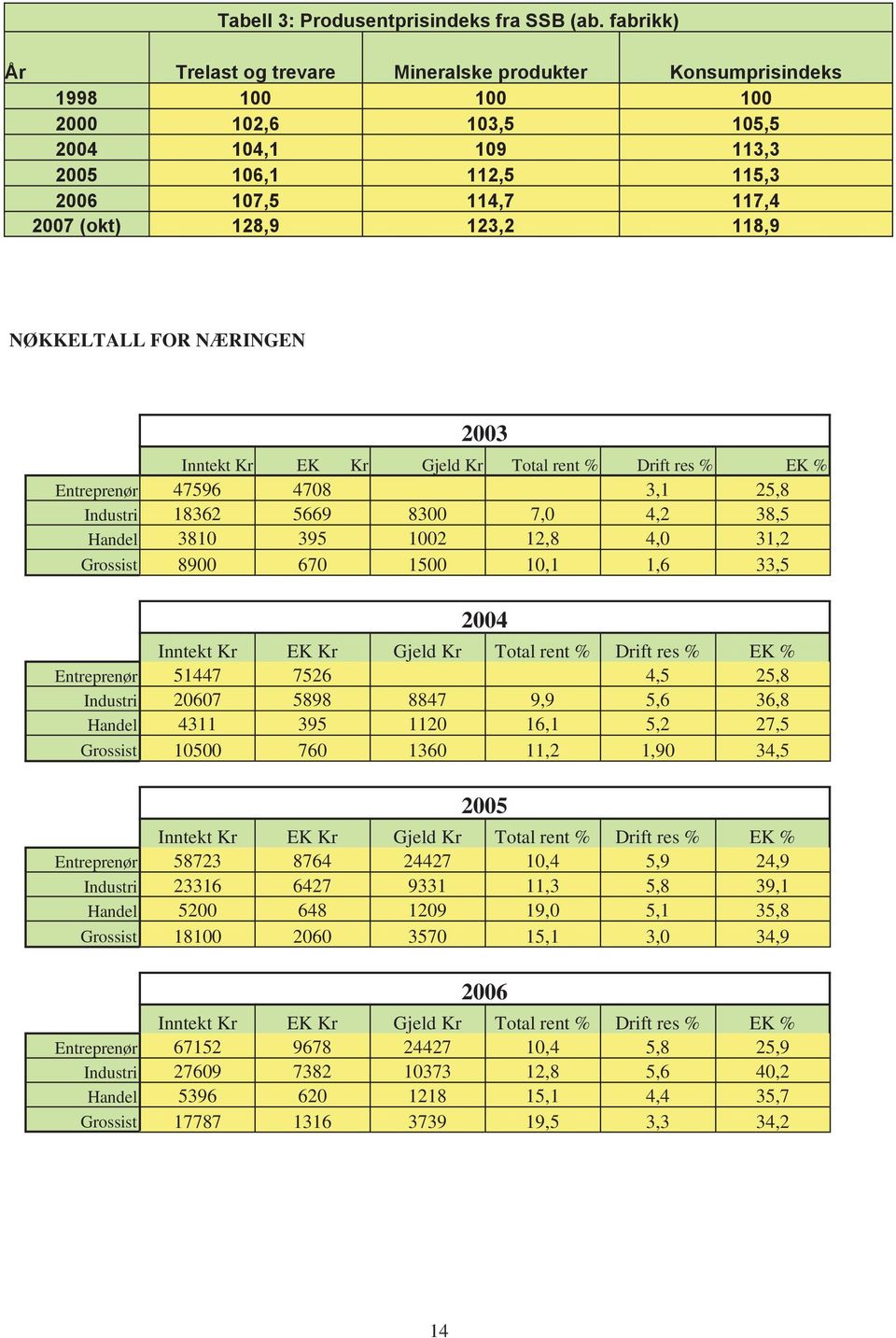 118,9 NØKKELTALL FOR NÆRINGEN 2003 Inntekt Kr EK Kr Gjeld Kr Total rent % Drift res % EK % Entreprenør 47596 4708 3,1 25,8 Industri 18362 5669 8300 7,0 4,2 38,5 Handel 3810 395 1002 12,8 4,0 31,2