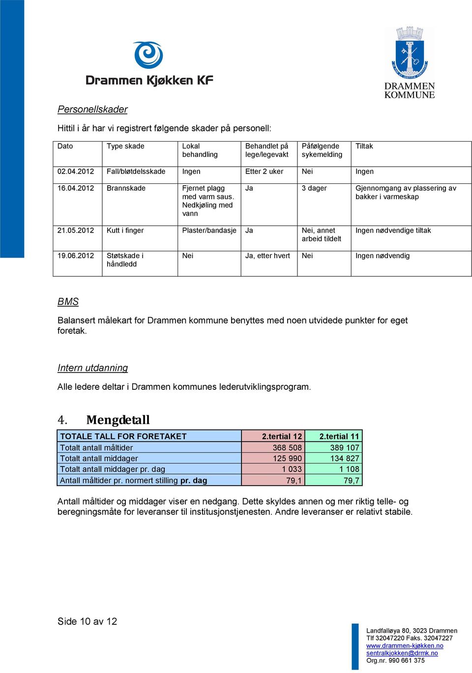 2012 Kutt i finger Plaster/bandasje Ja Nei, annet arbeid tildelt Ingen nødvendige tiltak 19.06.