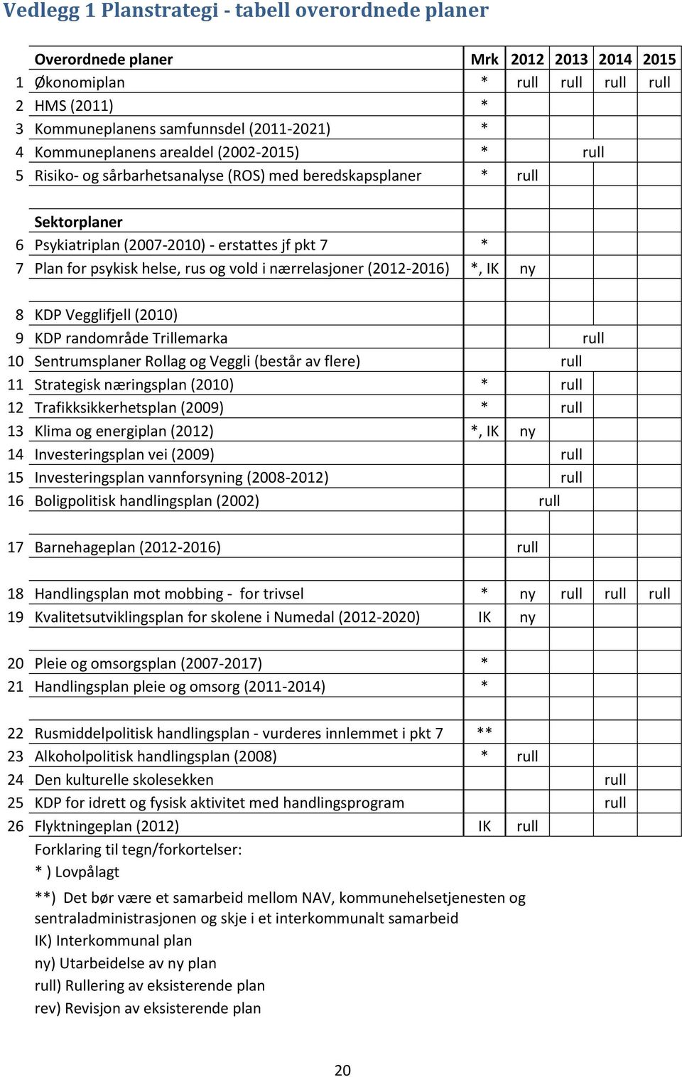 rus og vold i nærrelasjoner (2012-2016) *, IK ny 8 KDP Vegglifjell (2010) 9 KDP randområde Trillemarka rull 10 Sentrumsplaner Rollag og Veggli (består av flere) rull 11 Strategisk næringsplan (2010)