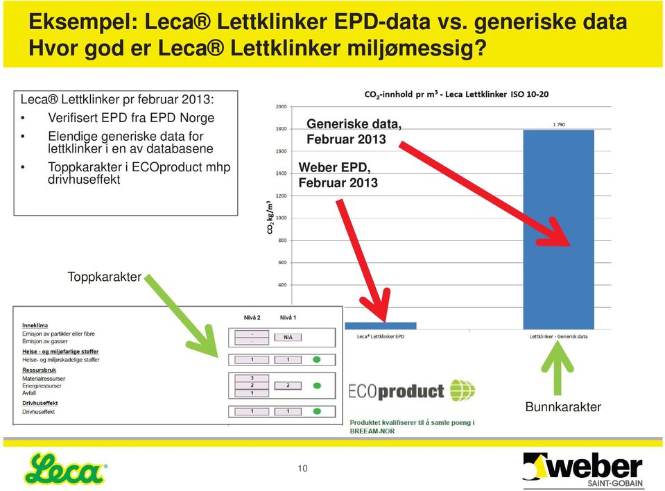 Leca Lettklinker pr februar 2013: Verifisert EPD fra EPD Norge Elendige generiske