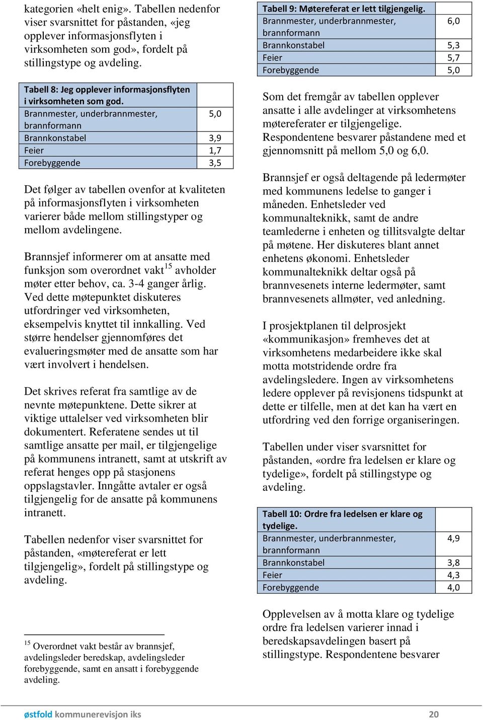 5,0 Brannkonstabel 3,9 Feier 1,7 Forebyggende 3,5 Det følger av tabellen ovenfor at kvaliteten på informasjonsflyten i virksomheten varierer både mellom stillingstyper og mellom avdelingene.