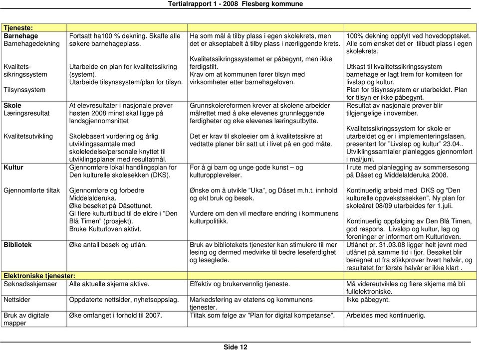 At elevresultater i nasjonale prøver høsten 2008 minst skal ligge på landsgjennomsnittet Skolebasert vurdering og årlig utviklingssamtale med skoleledelse/personale knyttet til utviklingsplaner med