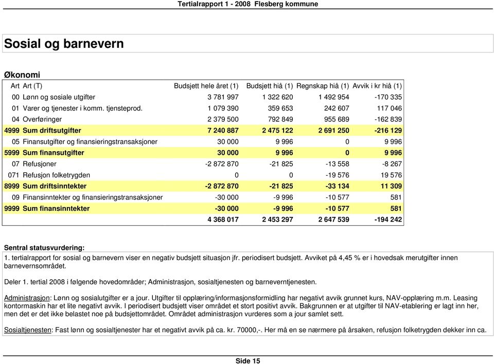 1 079 390 359 653 242 607 117 046 04 Overføringer 2 379 500 792 849 955 689-162 839 4999 Sum driftsutgifter 7 240 887 2 475 122 2 691 250-216 129 05 Finansutgifter og finansieringstransaksjoner 30