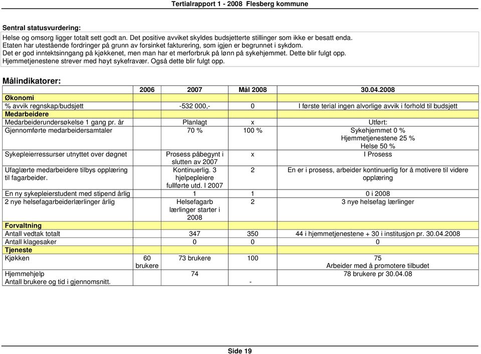 Dette blir fulgt opp. Hjemmetjenestene strever med høyt sykefravær. Også dette blir fulgt opp. Målindikatorer: 2006 2007 Mål 2008 30.04.