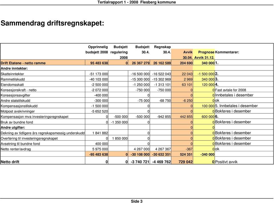 Rammetilskudd -40 103 000-15 300 000-15 302 969 2 969 340 000 3. Eiendomsskatt -2 500 000-1 250 000-1 313 101 63 101 120 000 4.