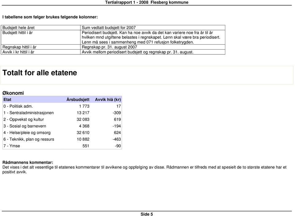 Regnskap hittil i år Regnskap pr. 31. august 2007 Avvik i kr hittil i år Avvik mellom periodisert budsjett og regnskap pr. 31. august. Totalt for alle etatene Økonomi Etat Årsbudsjett Avvik hiå (kr) 0 - Politisk adm.