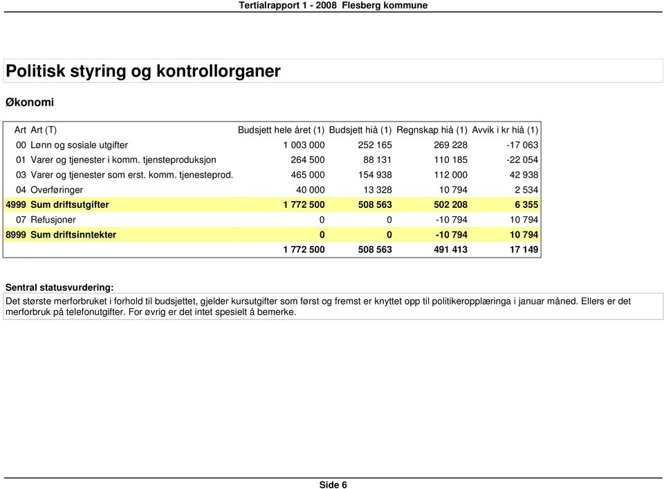 465 000 154 938 112 000 42 938 04 Overføringer 40 000 13 328 10 794 2 534 4999 Sum driftsutgifter 1 772 500 508 563 502 208 6 355 07 Refusjoner 0 0-10 794 10 794 8999 Sum driftsinntekter 0 0-10 794