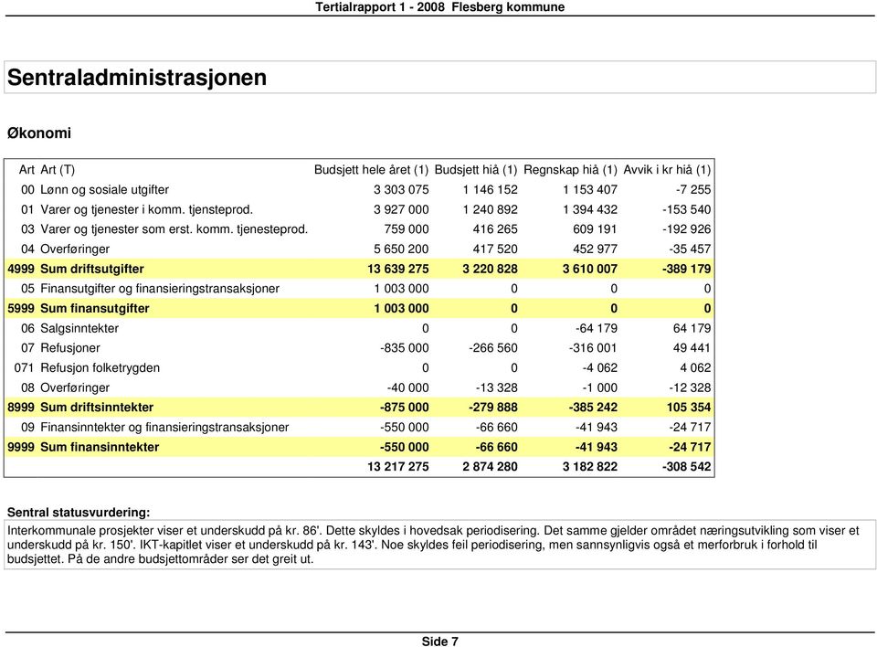 759 000 416 265 609 191-192 926 04 Overføringer 5 650 200 417 520 452 977-35 457 4999 Sum driftsutgifter 13 639 275 3 220 828 3 610 007-389 179 05 Finansutgifter og finansieringstransaksjoner 1 003