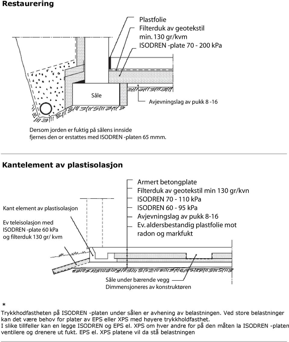 Kantelement av plastisolasjon Kant element av plastisolasjon Ev teleisolasjon med ISODREN -plate 60 kpa og filterduk 130 gr/ kvm Filterduk av geotekstil min 130 gr/kvn ISODREN 70-110 kpa ISODREN
