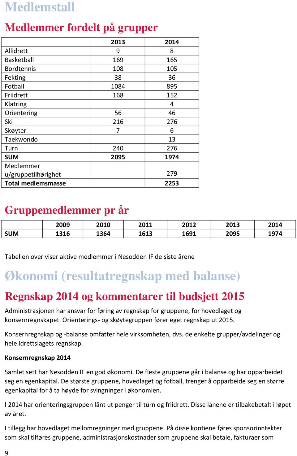 Tabellen over viser aktive medlemmer i Nesodden IF de siste årene Økonomi (resultatregnskap med balanse) Regnskap 2014 og kommentarer til budsjett 2015 Administrasjonen har ansvar for føring av