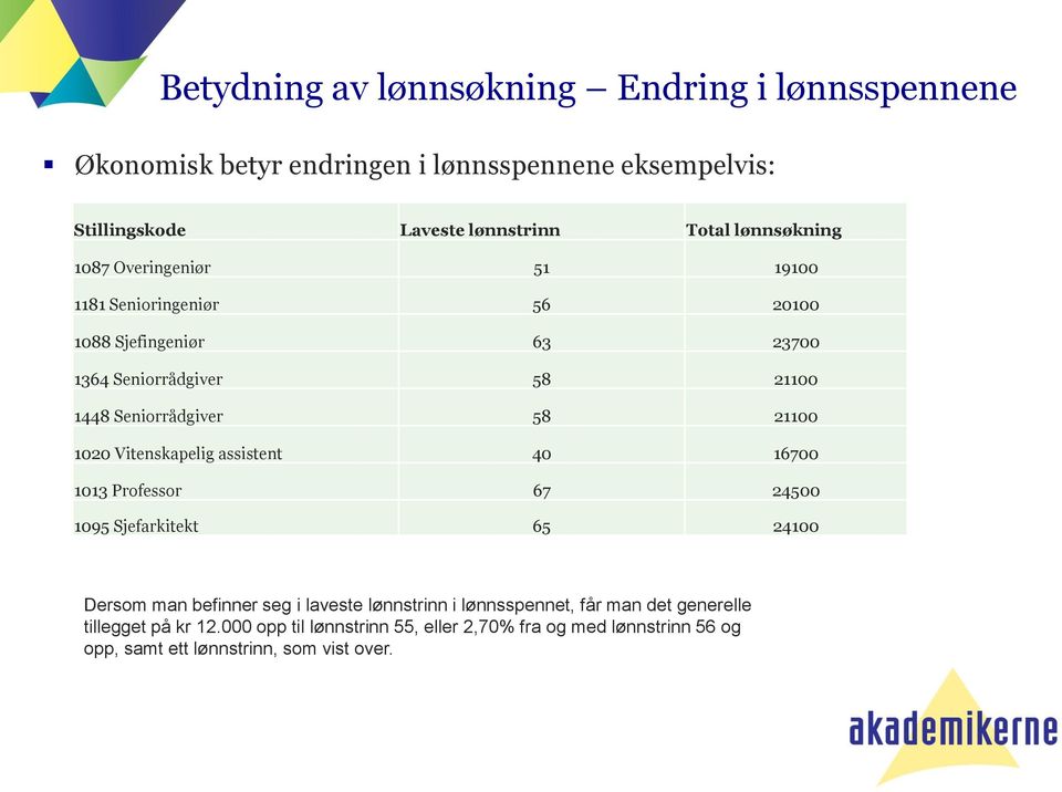 21100 1020 Vitenskapelig assistent 40 16700 1013 Professor 67 24500 1095 Sjefarkitekt 65 24100 Dersom man befinner seg i laveste lønnstrinn i