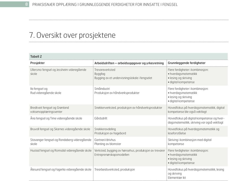 skole Bredtveit fengsel og Grønland voksenopplæringssenter Trevareverksted Byggfag Bygging av et undervisningslokale i fengselet Småindustri Produksjon av håndverksprodukter Snekkerverksted,