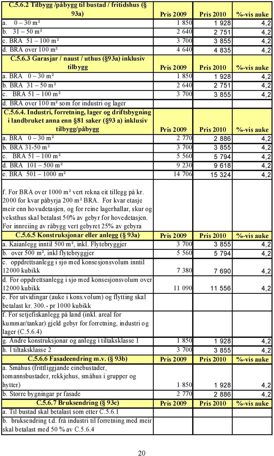 BRA 51 100 m² 3 700 3 855 4,2 d. BRA over 100 m² som for industri og lager C.5.6.4. Industri, forretning, lager og driftsbygning i landbruket anna enn 81 saker ( 93 a) inklusiv tilbygg/påbygg Pris 2009 Pris 2010 %-vis auke a.