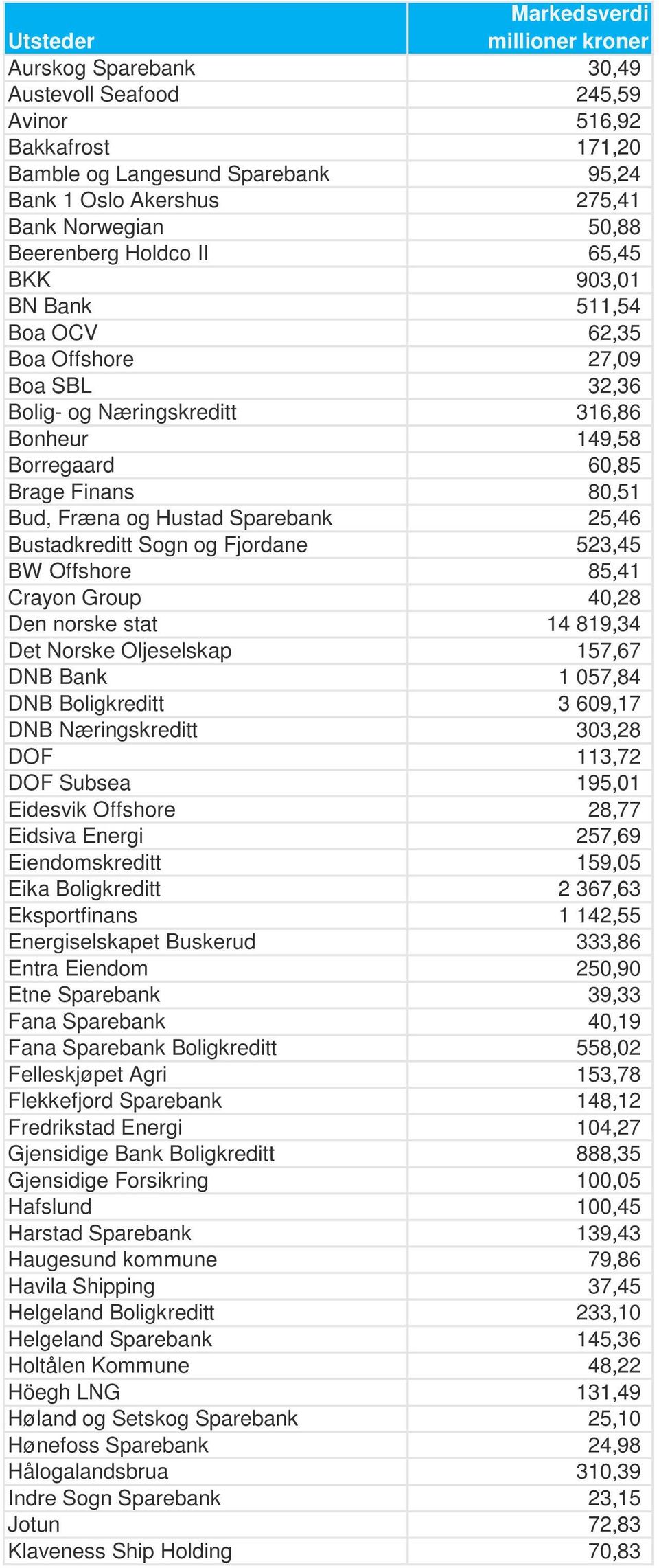 Bustadkreditt Sogn og Fjordane 523,45 BW Offshore 85,41 Crayon Group 40,28 Den norske stat 14 819,34 Det Norske Oljeselskap 157,67 DNB Bank 1 057,84 DNB Boligkreditt 3 609,17 DNB Næringskreditt