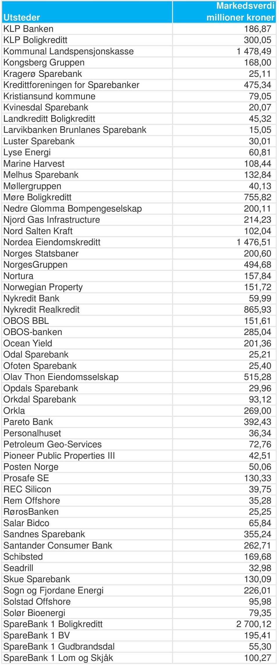 40,13 Møre Boligkreditt 755,82 Nedre Glomma Bompengeselskap 200,11 Njord Gas Infrastructure 214,23 Nord Salten Kraft 102,04 Nordea Eiendomskreditt 1 476,51 Norges Statsbaner 200,60 NorgesGruppen