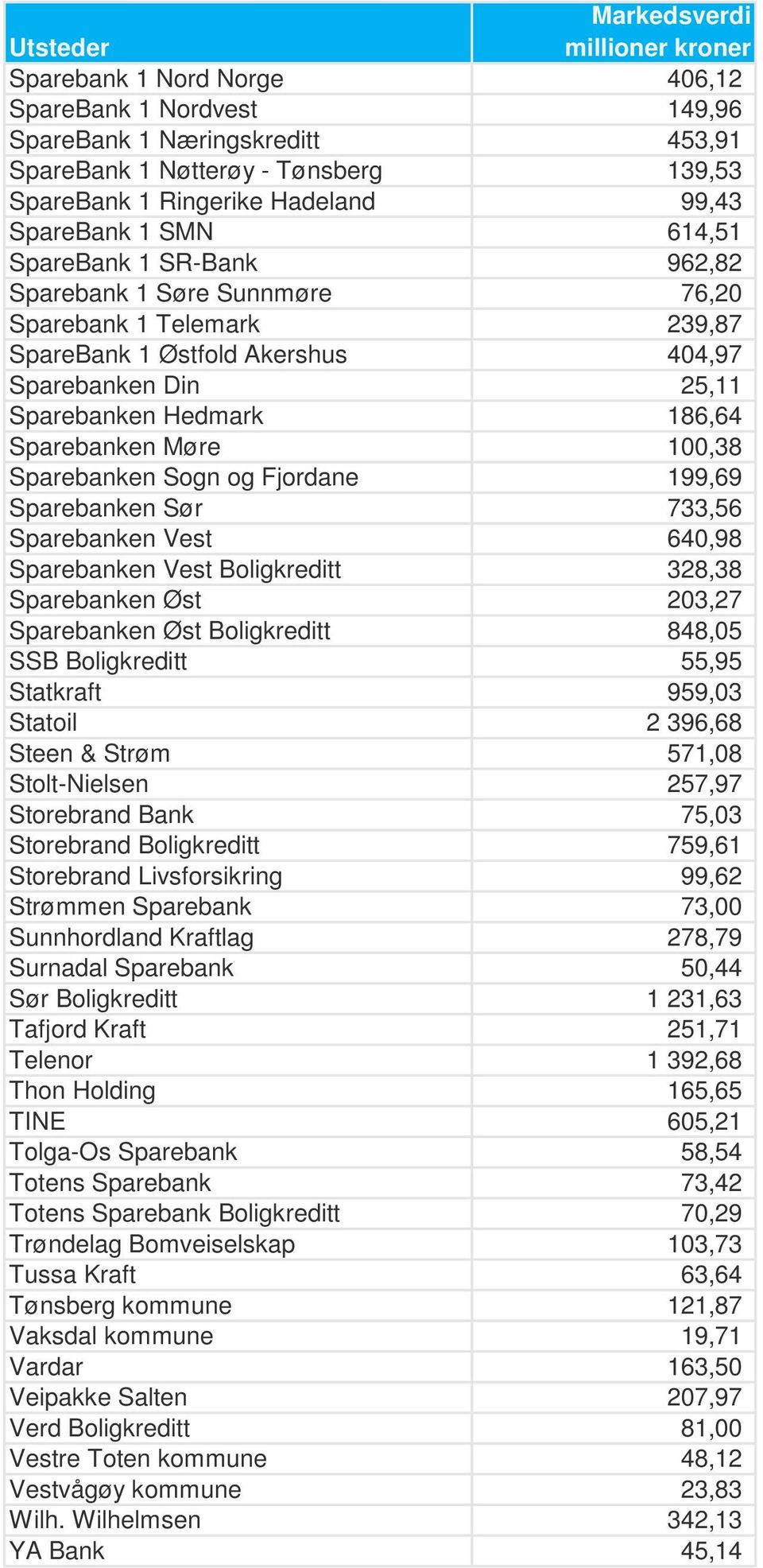 Sparebanken Sogn og Fjordane 199,69 Sparebanken Sør 733,56 Sparebanken Vest 640,98 Sparebanken Vest Boligkreditt 328,38 Sparebanken Øst 203,27 Sparebanken Øst Boligkreditt 848,05 SSB Boligkreditt