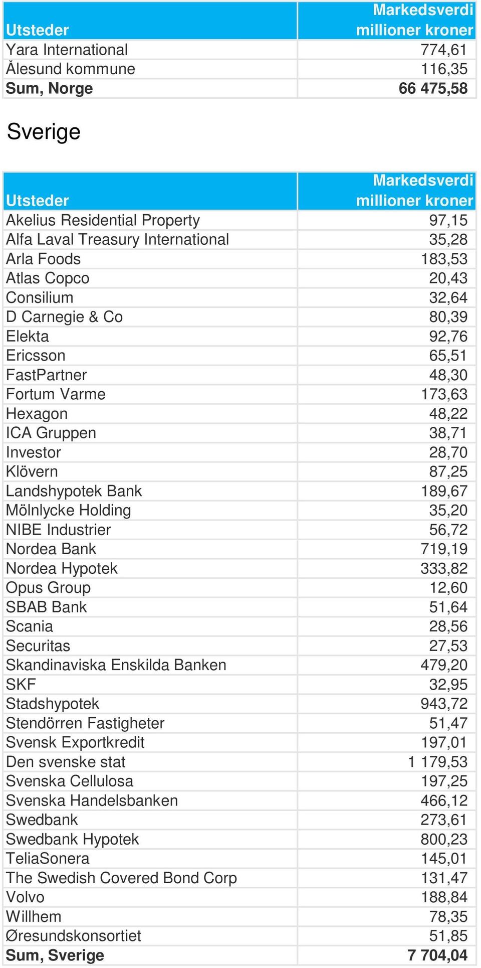 35,20 NIBE Industrier 56,72 Nordea Bank 719,19 Nordea Hypotek 333,82 Opus Group 12,60 SBAB Bank 51,64 Scania 28,56 Securitas 27,53 Skandinaviska Enskilda Banken 479,20 SKF 32,95 Stadshypotek 943,72