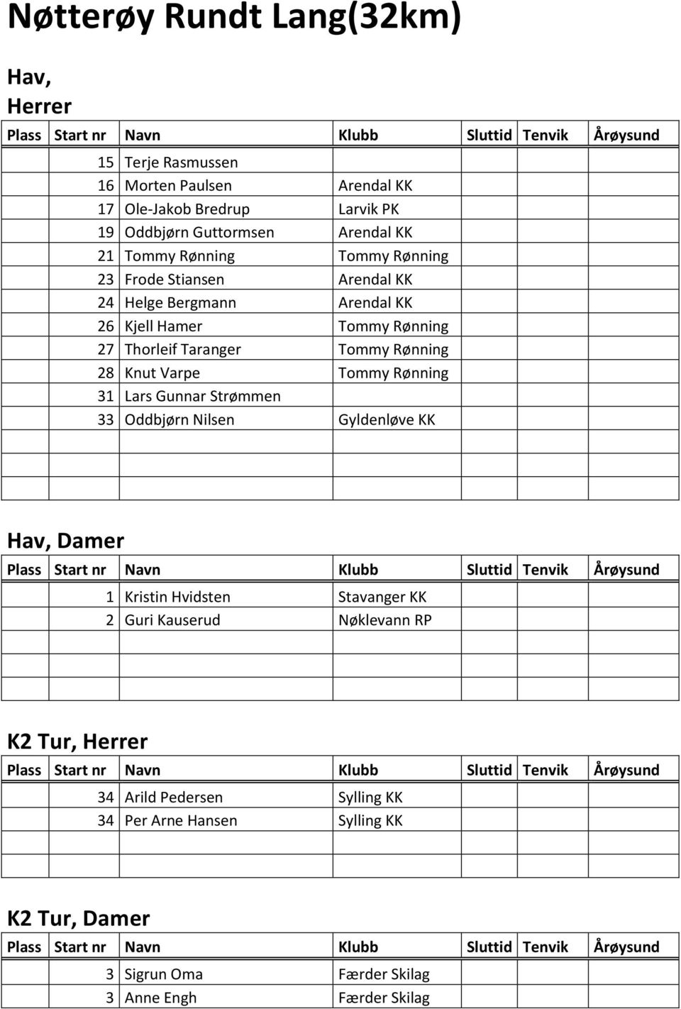 Rønning 28 Knut Varpe Tommy Rønning 31 Lars Gunnar Strømmen 33 Oddbjørn Nilsen Gyldenløve KK Hav, Damer 1 Kristin Hvidsten Stavanger KK 2 Guri