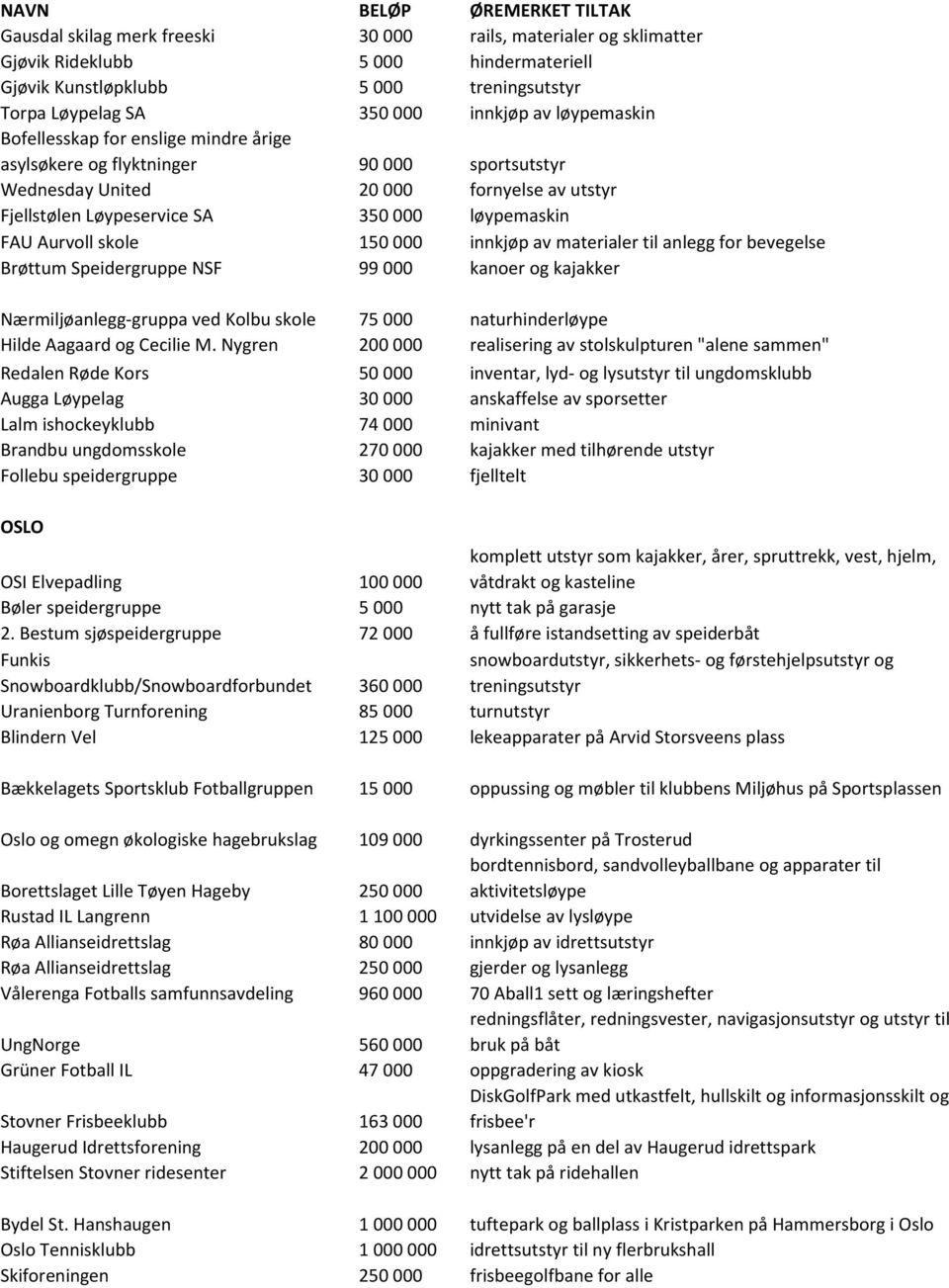 000 innkjøp av materialer til anlegg for bevegelse Brøttum Speidergruppe NSF 99 000 kanoer og kajakker Nærmiljøanlegg-gruppa ved Kolbu skole 75 000 naturhinderløype Hilde Aagaard og Cecilie M.