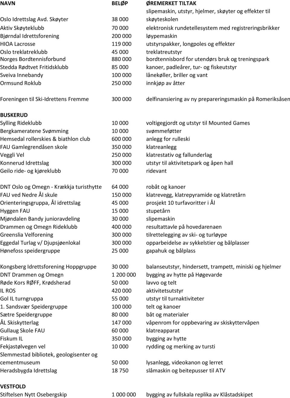 og effekter Oslo treklatreklubb 45 000 treklatreutstyr Norges Bordtennisforbund 880 000 bordtennisbord for utendørs bruk og treningspark Stedda Rødtvet Fritidsklubb 85 000 kanoer, padleårer, tur- og