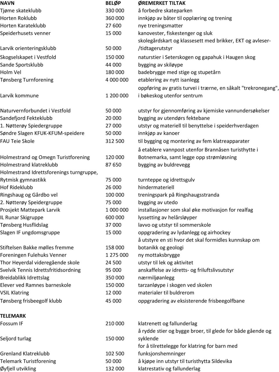 Haugen skog Sande Sportsklubb 44 000 bygging av skiløype Holm Vel 180 000 badebrygge med stige og stupetårn Tønsberg Turnforening 4 000 000 etablering av nytt isanlegg Larvik kommune 1 200 000