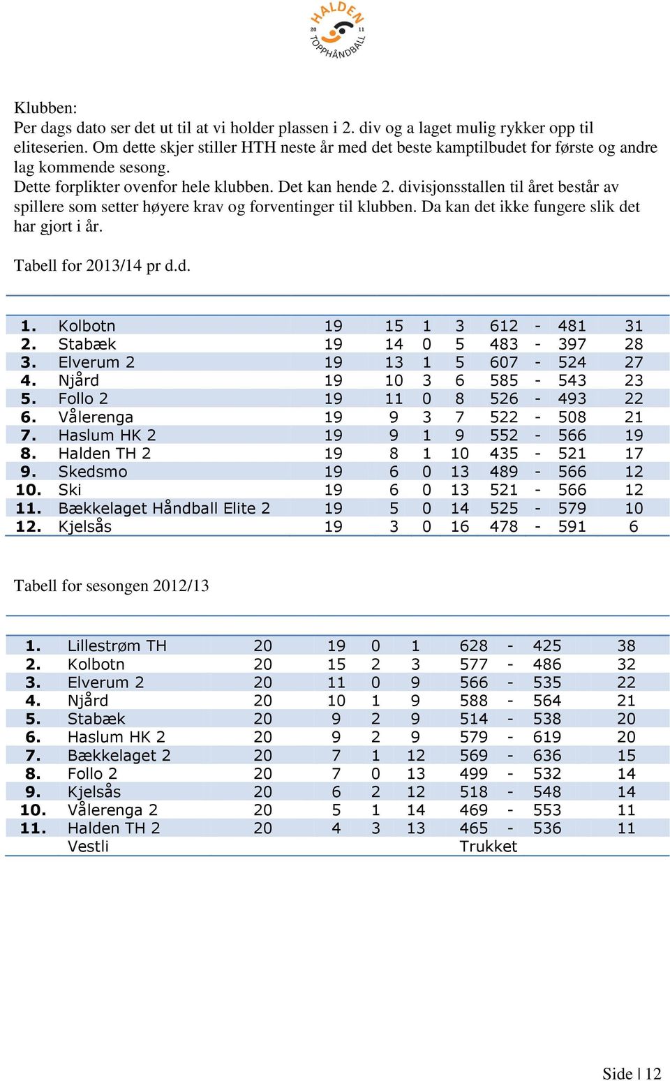 divisjonsstallen til året består av spillere som setter høyere krav og forventinger til klubben. Da kan det ikke fungere slik det har gjort i år. Tabell for 2013/14 pr d.d. Nr Lag Kamper V U T Målforskjell Poeng 1.