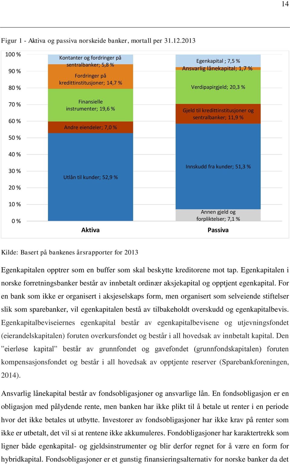 7,5 % Ansvarlig lånekapital; 1,7 % Verdipapirgjeld; 20,3 % Gjeld til kredittinstitusjoner og sentralbanker; 11,9 % 40 % 30 % 20 % Utlån til kunder; 52,9 % Innskudd fra kunder; 51,3 % 10 % 0 % Aktiva