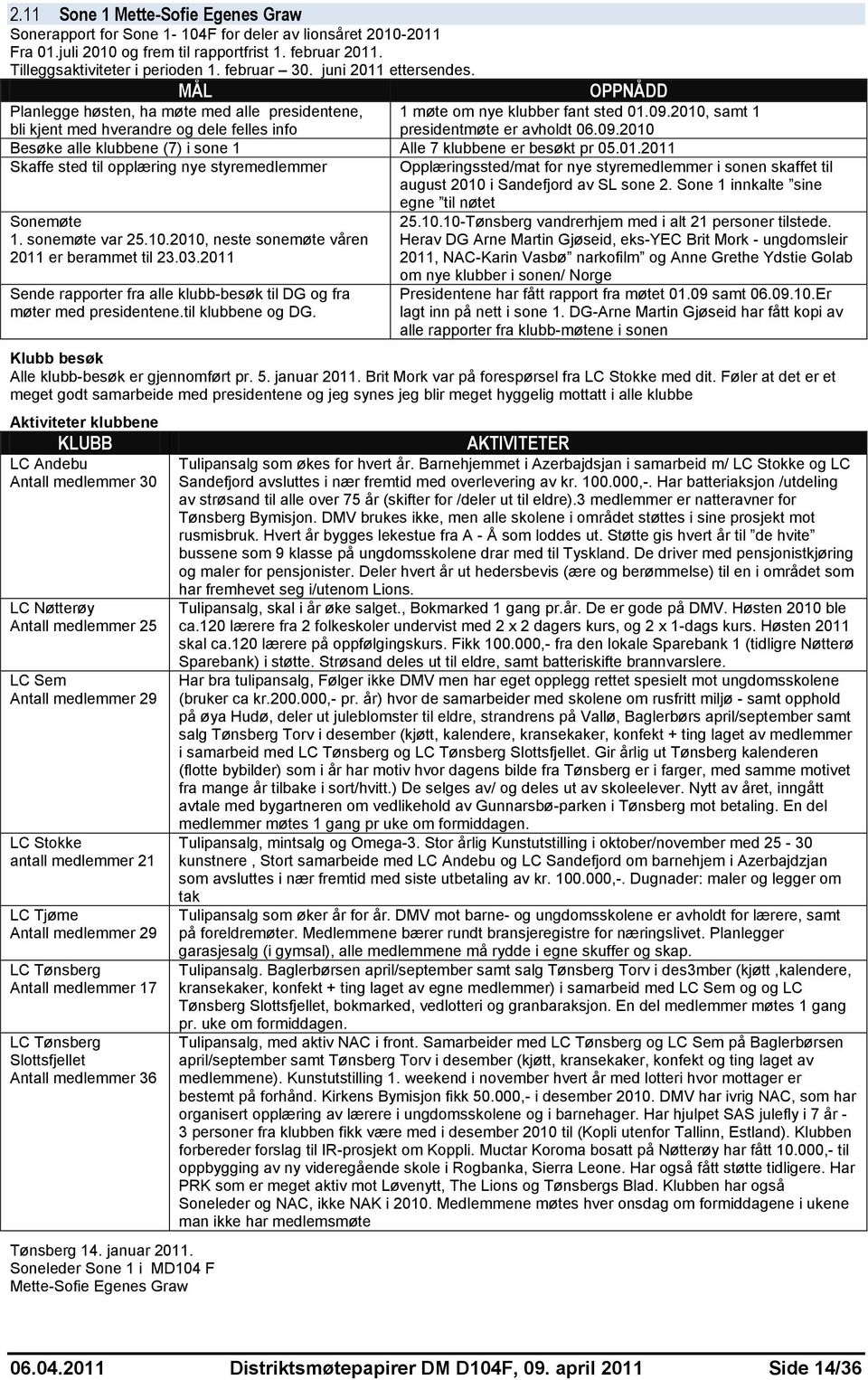 2010, samt 1 bli kjent med hverandre og dele felles info presidentmøte er avholdt 06.09.2010 Besøke alle klubbene (7) i sone 1 Alle 7 klubbene er besøkt pr 05.01.2011 Skaffe sted til opplæring nye styremedlemmer Sonemøte 1.