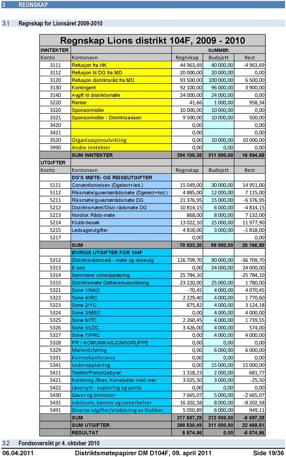 Refusjon distriktsråd fra MD 93 500,00 100 000,00 6 500,00 3130 Kontingent 92 100,00 96 000,00 3 900,00 3140 Avgift til distriktsmøte 24 000,00 24 000,00 0,00 3220 Renter 41,66 1 000,00 958,34 3320