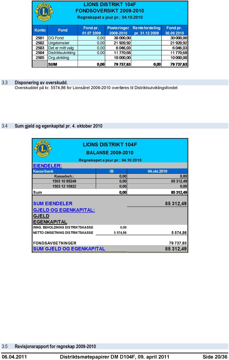 Distriktsutviklingsfondet 3.4 Sum gjeld og egenkapital pr. 4.