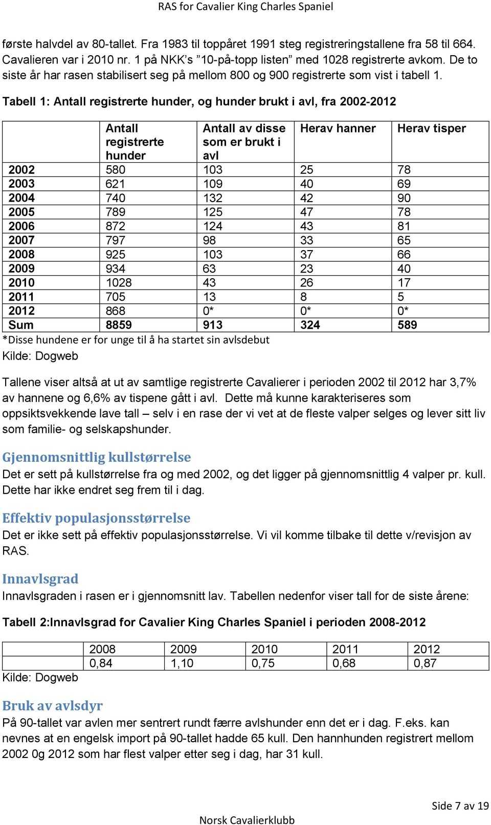 Tabell 1: Antall registrerte hunder, og hunder brukt i avl, fra 2002-2012 Antall registrerte hunder Antall av disse som er brukt i avl Herav hanner 2002 580 103 25 78 2003 621 109 40 69 2004 740 132